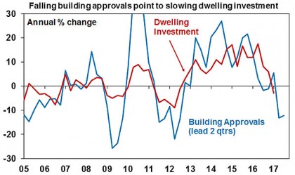 Falling building approvals